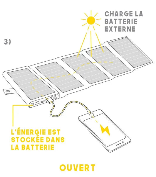 Electron, batterie solaire portable de Sunslice - vue dépliée - ouvert, avec indication charge la batterie externe. l'énergie est stockée dans la batterie